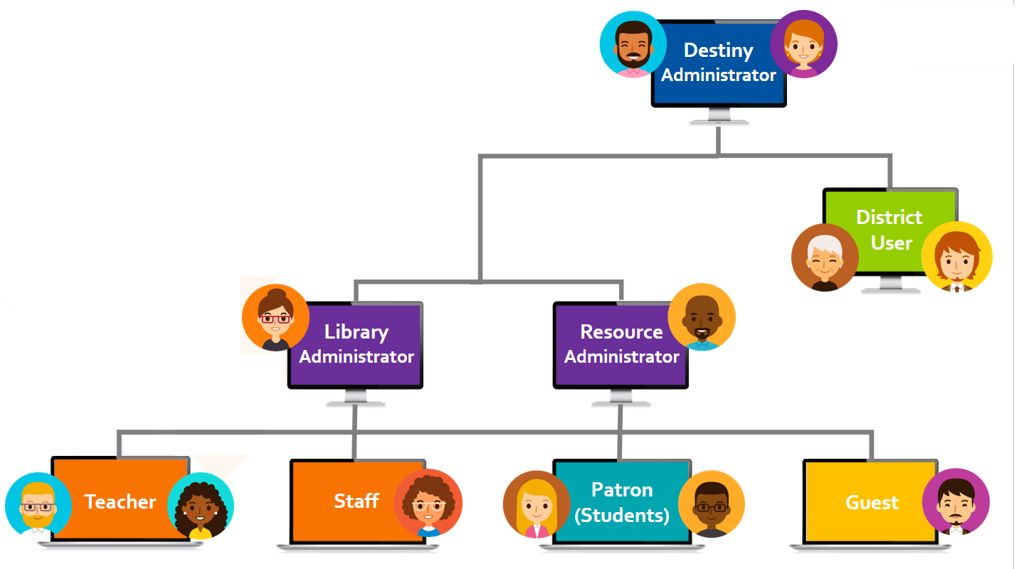 Destiny user structure.